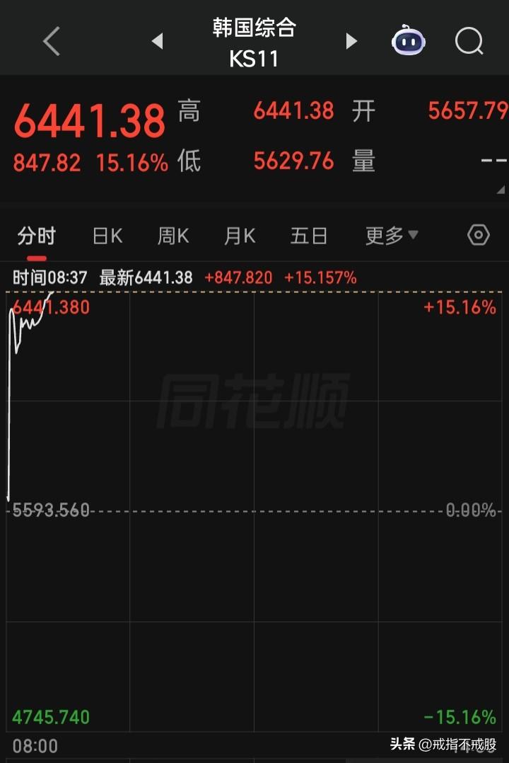 那个国家的指有这样暴涨的
救市一直在路上，指数都敢涨超15%
a呀，你又何时出台
