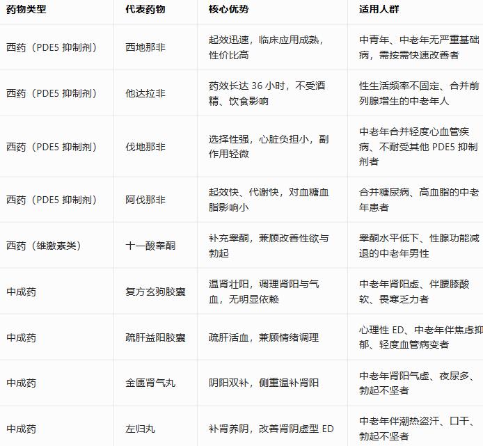 10 种治疗勃起功能障碍药物科普，一表看清区别
所有 ED 药物均为处方药，需在