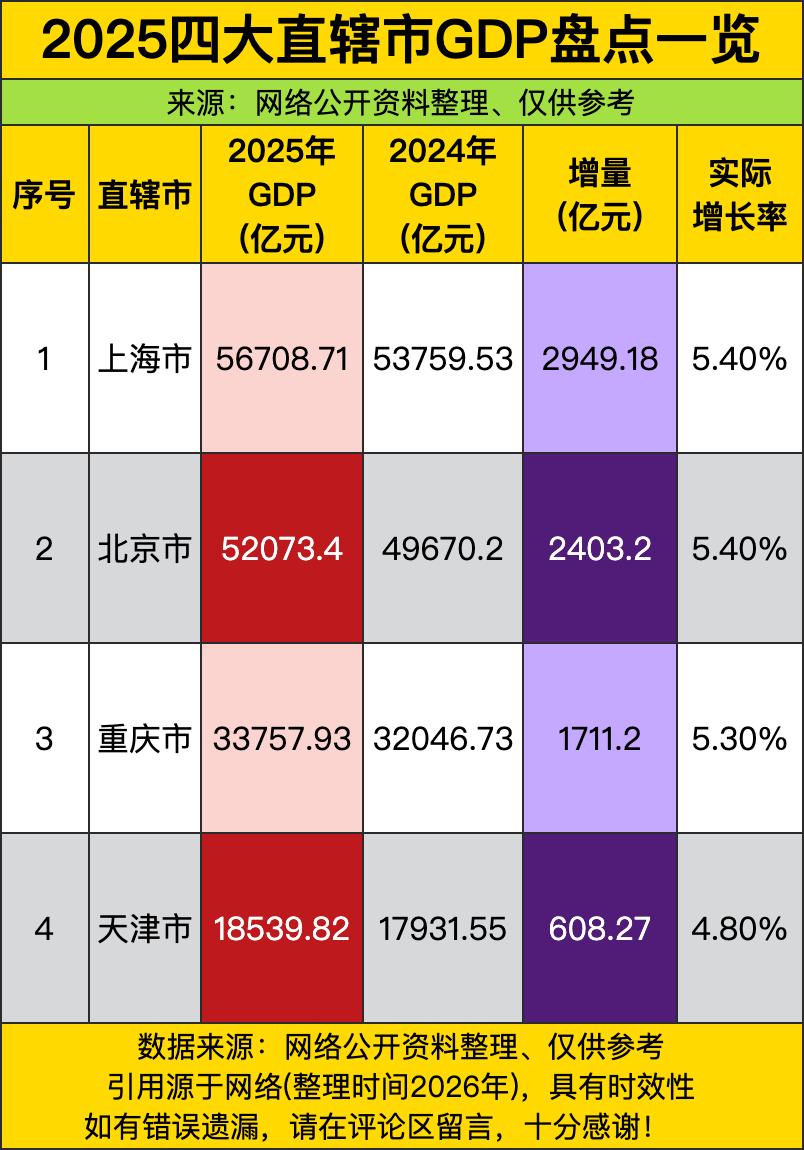 上海以56708.71亿的身家稳坐头把交椅，北京52073.4亿紧随其后，仿佛俩