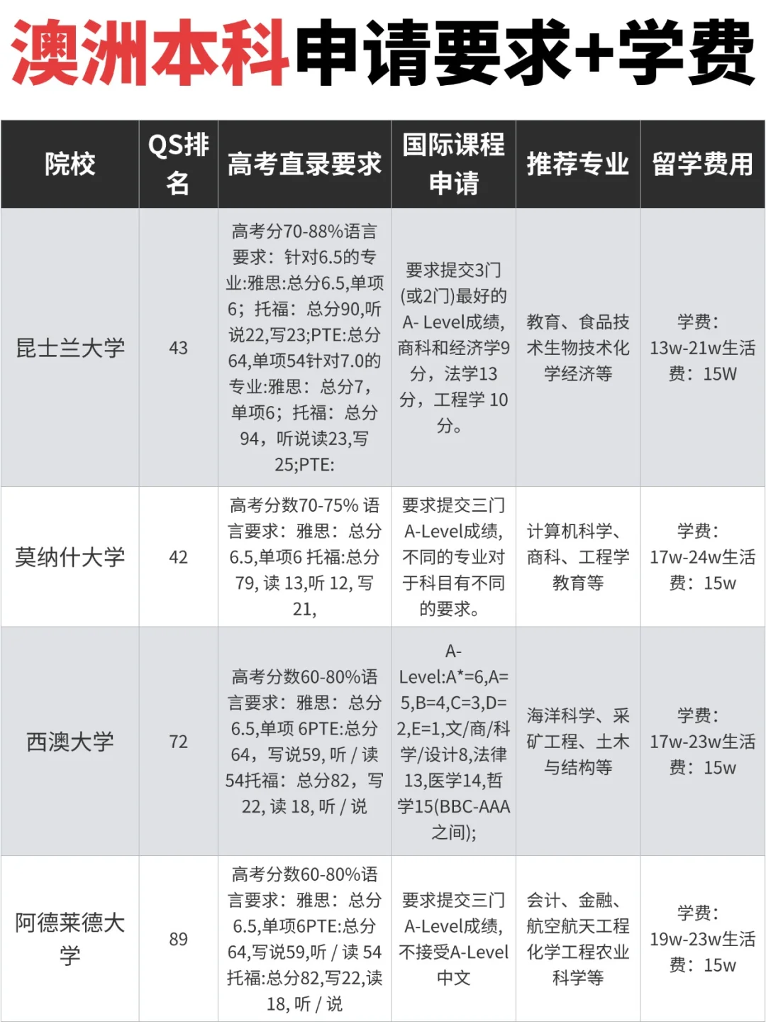 澳洲留学大揭秘❗