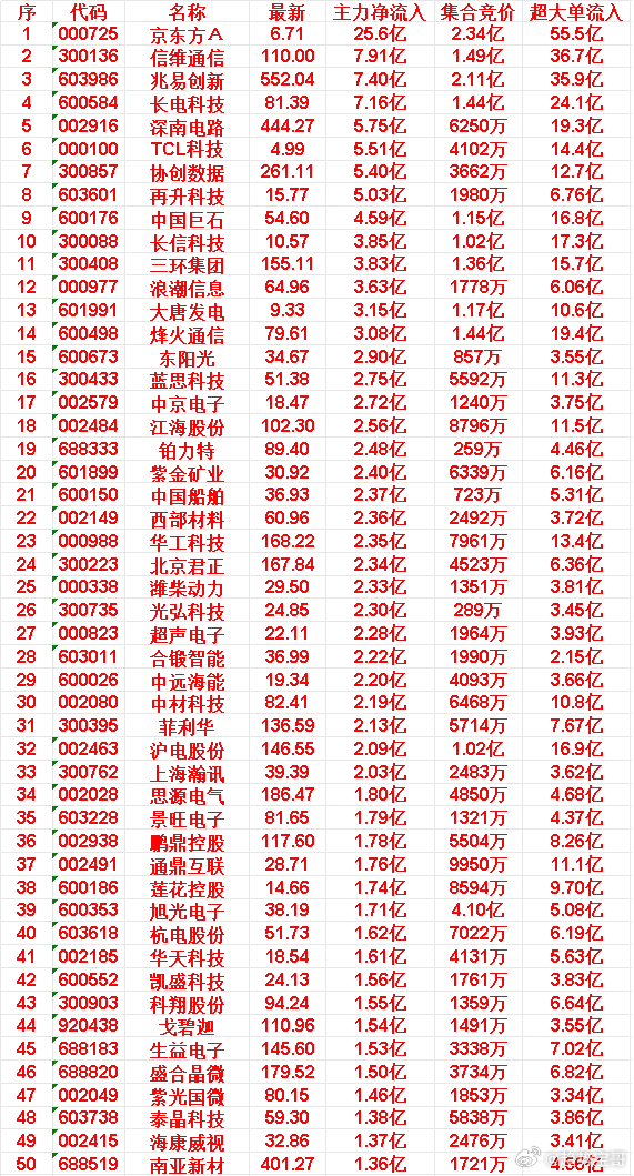 6月17日开盘45分钟，主力资金“买入的 ”的50名单一览！生益电子：最新 14