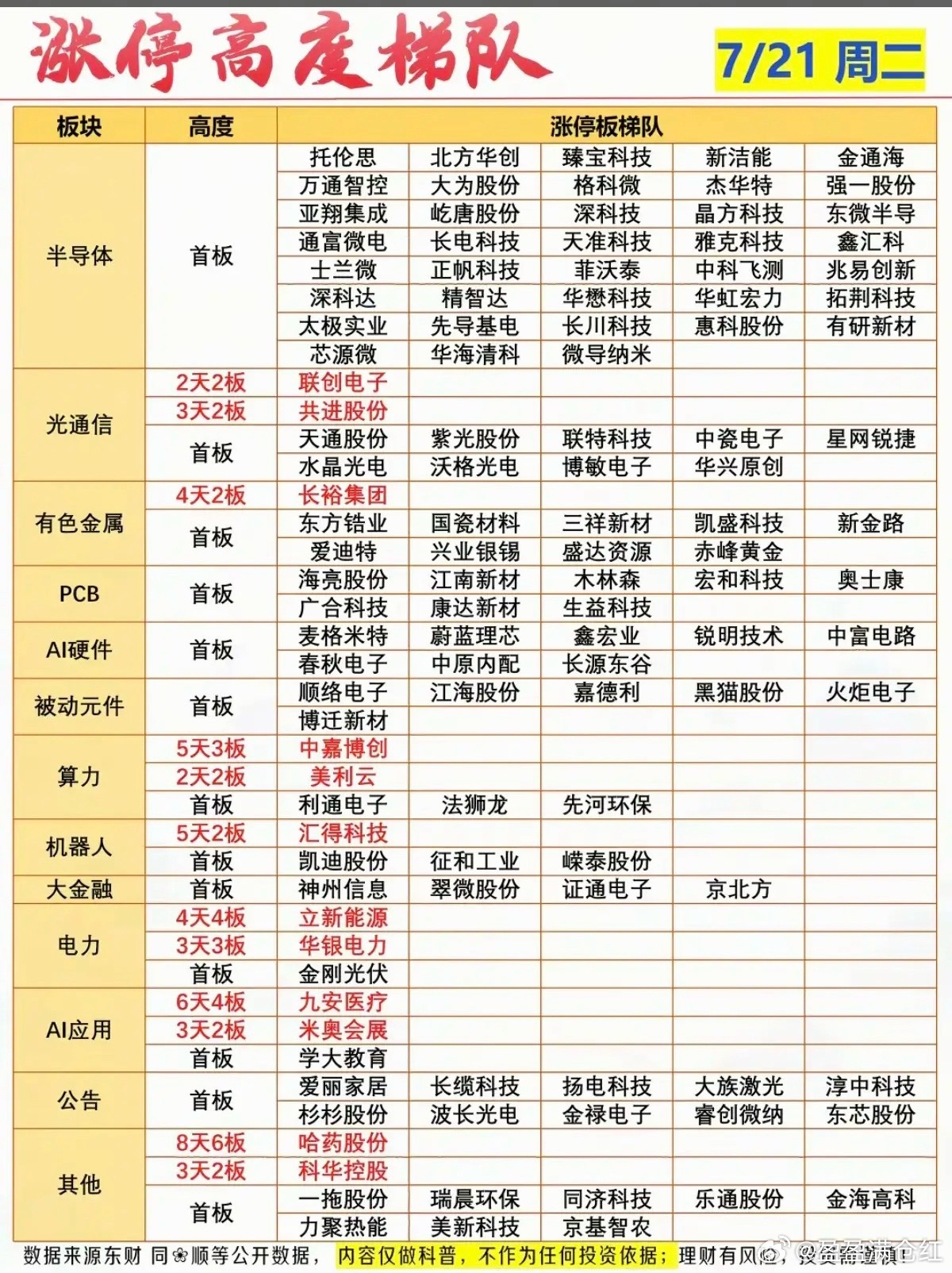 7.21周二  涨停板股票：高度+梯队！半导体       38股涨停光通信  