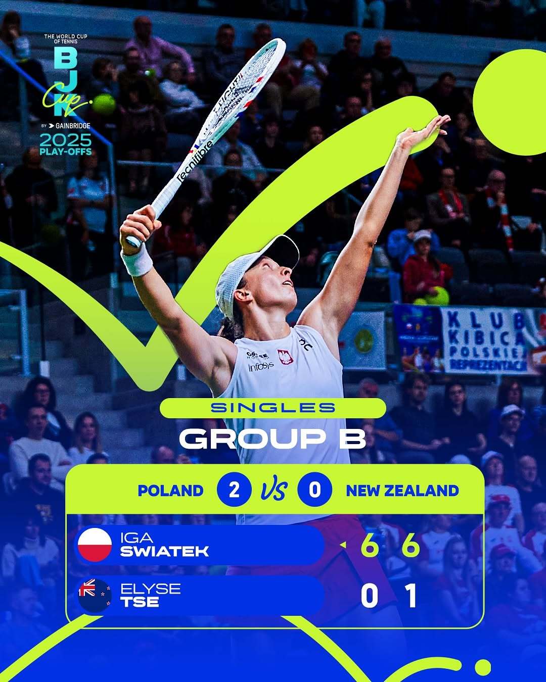 附加赛 B组波兰 3:0 新西兰斯瓦泰克 6-0 6-1 爱丽丝·谢卡瓦 6-4