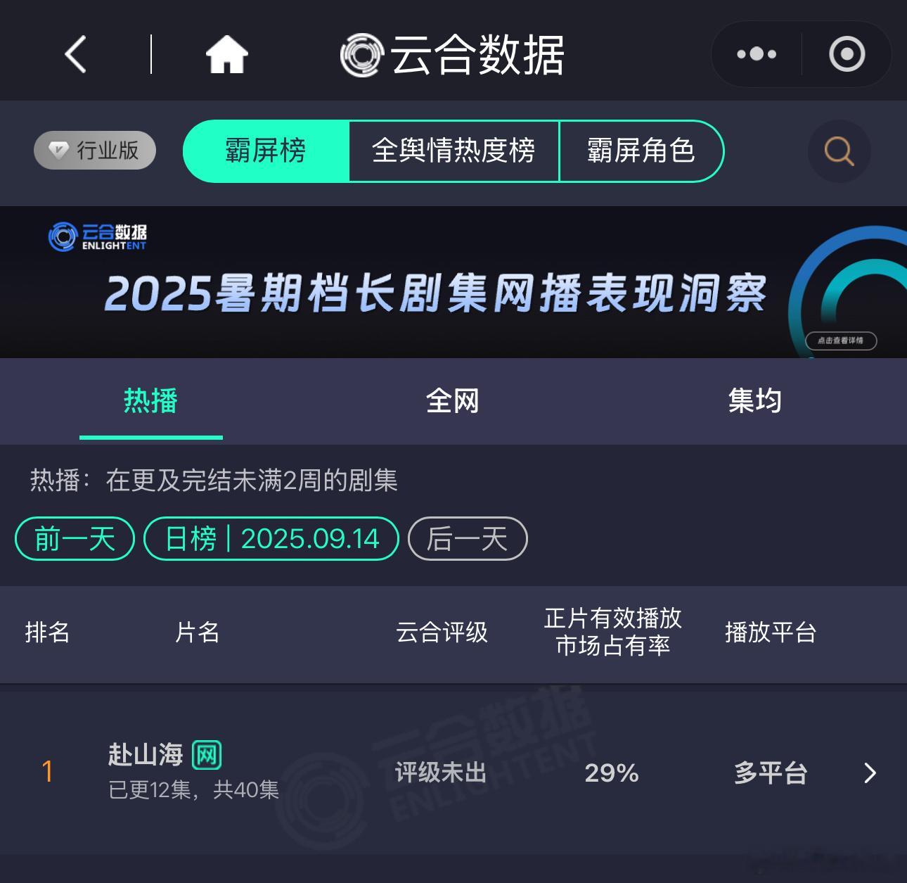 成毅《赴山海》就是好看啊！虽然嘿多，但是好看就是好看，观众席入场，今日云合市占率