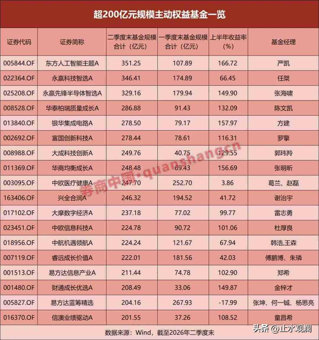 百亿主动权益基金从32只暴增到72只，AI和半导体是绝对主力。

二季度末的数据