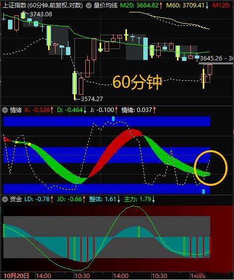 $上证指数 sh000001$ 60分钟，来了…… ​​​