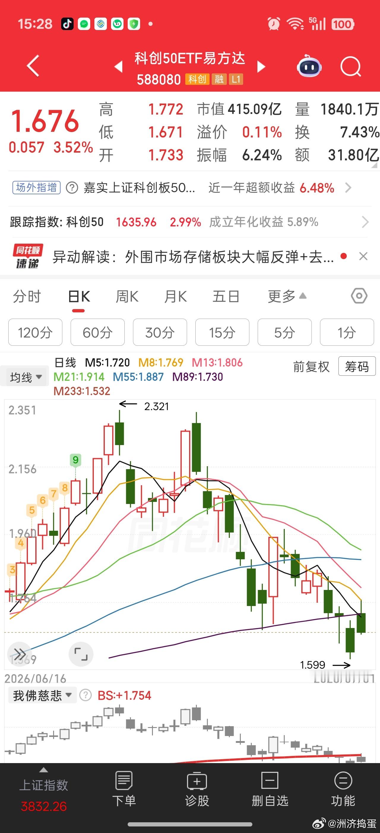 空间够了，时间不够，加上国内量化刀法精湛，一刀299所以今天又是熟悉的高开低走。