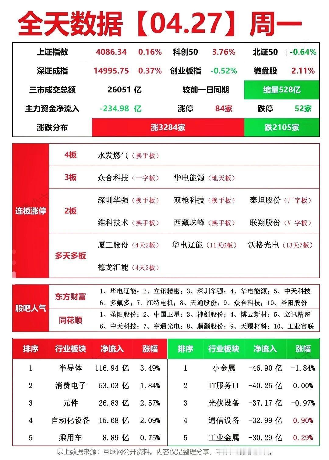 炸了！科创50暴涨3.76%，2.6万亿成交背后，资金正在疯狂抢筹这些票！
4.