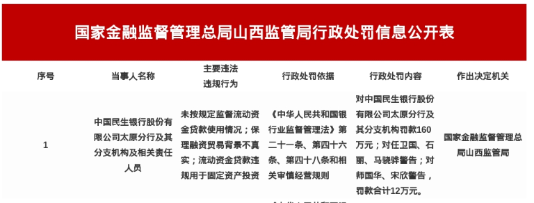 民生银行太原分行被罚160万，涉未按规定监督流动资金贷款使用情况等