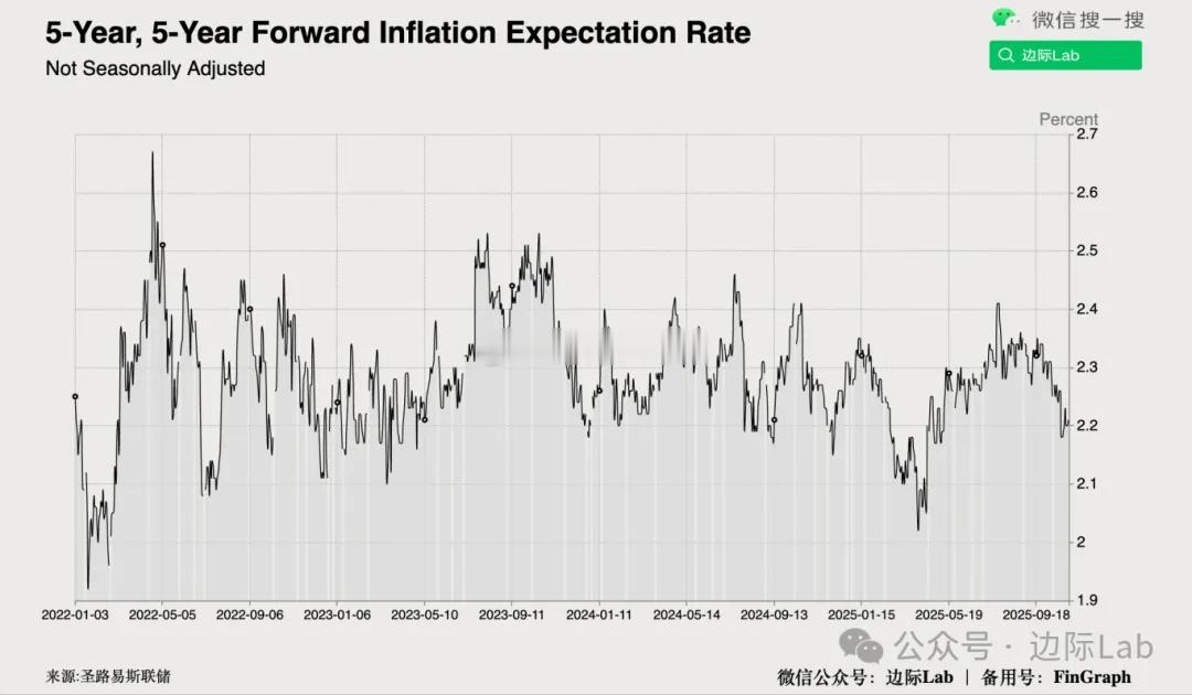 美国5年-5年远期通胀预期率通过比较未来五年期和十年期常规国债与通胀保值债券（T
