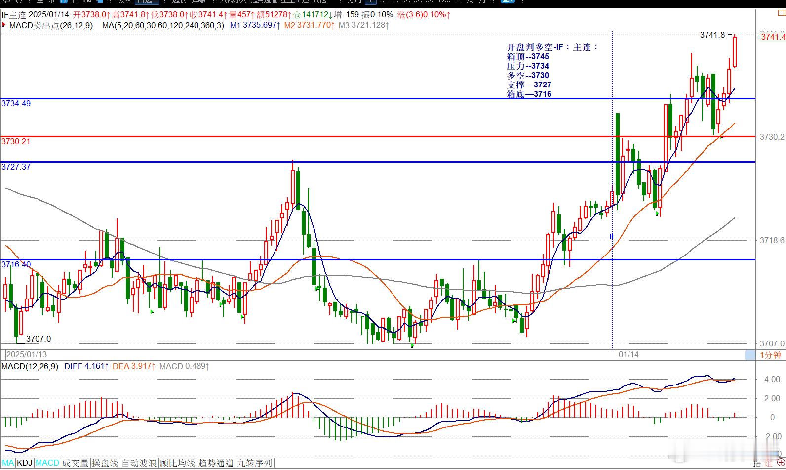 开盘判多空-IF：主连：箱顶--3745压力--3734多空--3730支撑—3