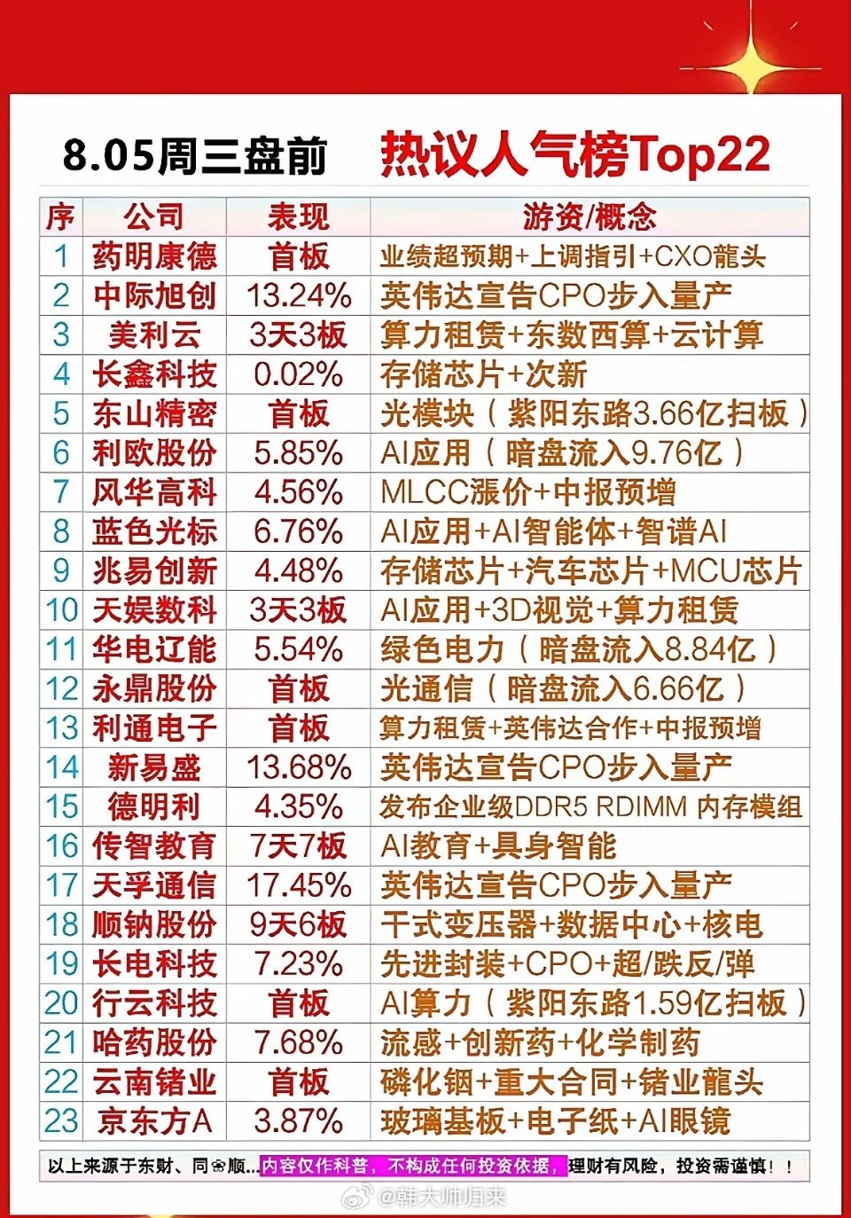 8月5日盘前人气榜单简评本次榜单题材集中度较高，CPO光模块、AI应用、存储芯片