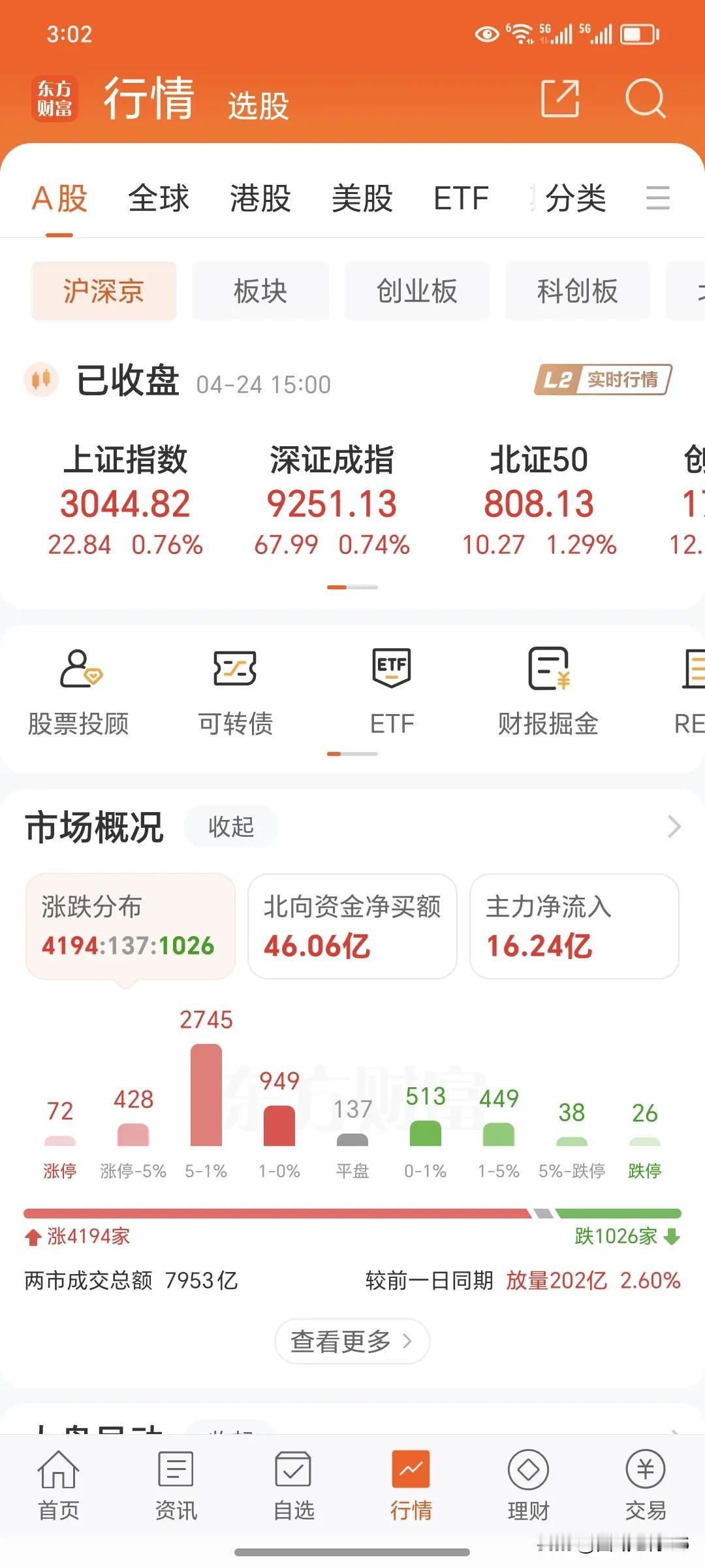 4月24周三。

       今日收盘，今天大盘全面反弹。赚钱效应很好。