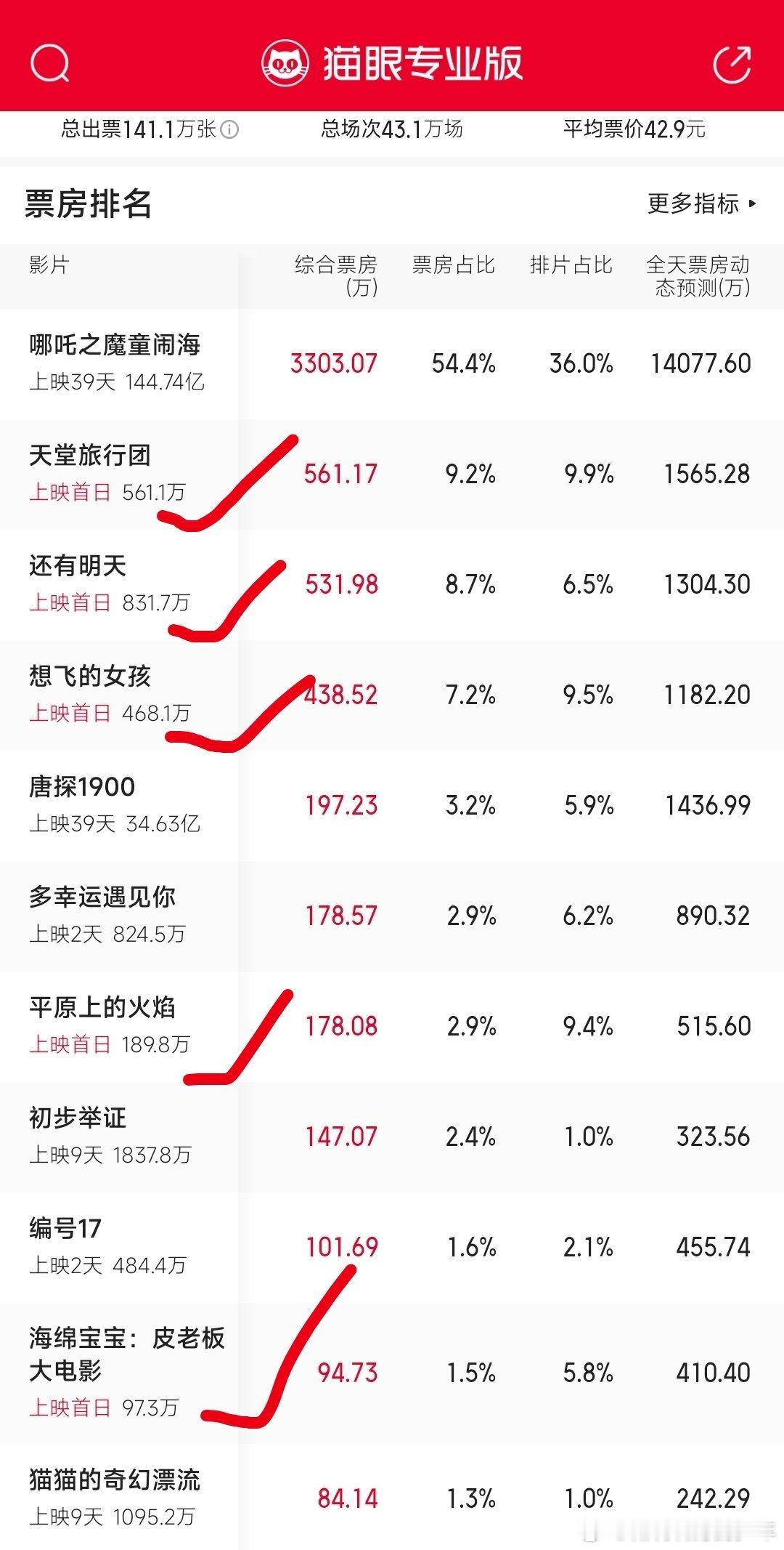 没有3.8新上了几部电影，有感兴趣的吗[汗][汗] ​​​