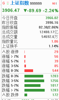 加仓什么方向呢，当然是缩量大跌的股票，你作为主力，缩量大跌，可以最大限度逼走散户