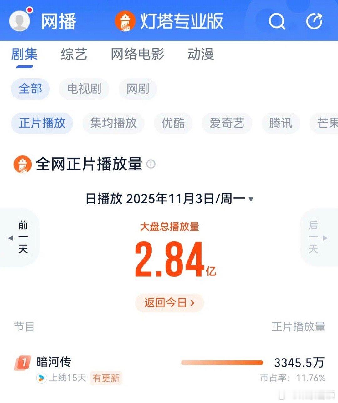 龚俊扛完你的扛你的龚俊的实力就是这么强，暗河传的实力强的可怕，播放量直接登顶，龚
