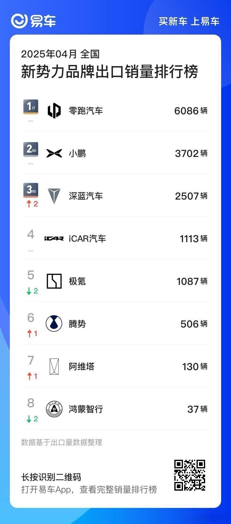 中国新势力车企出海已经进入白热化，前面刚发了小鹏汽车一季度新势力出口第一，又看到