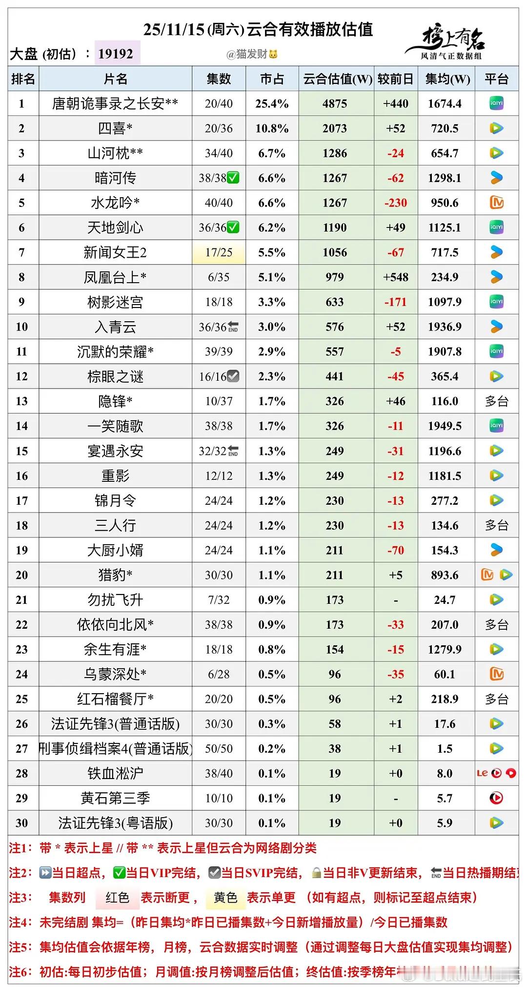 11.15云合播放量估值，大盘19192w🌴豆瓣榜上有名小组管理员：猫发财 4
