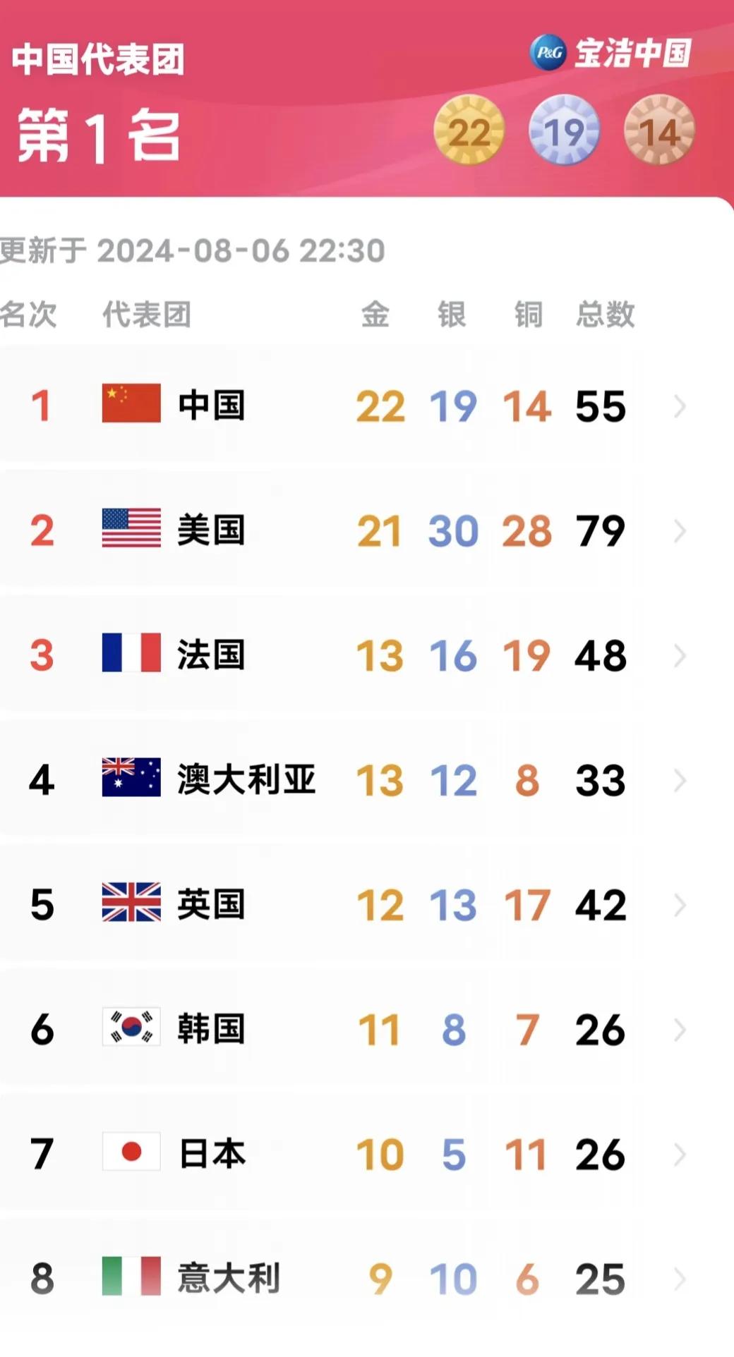 只领先一枚金牌🥇！随着田径项目的全面展开，中国代表团占据金牌榜第一，马上就会成