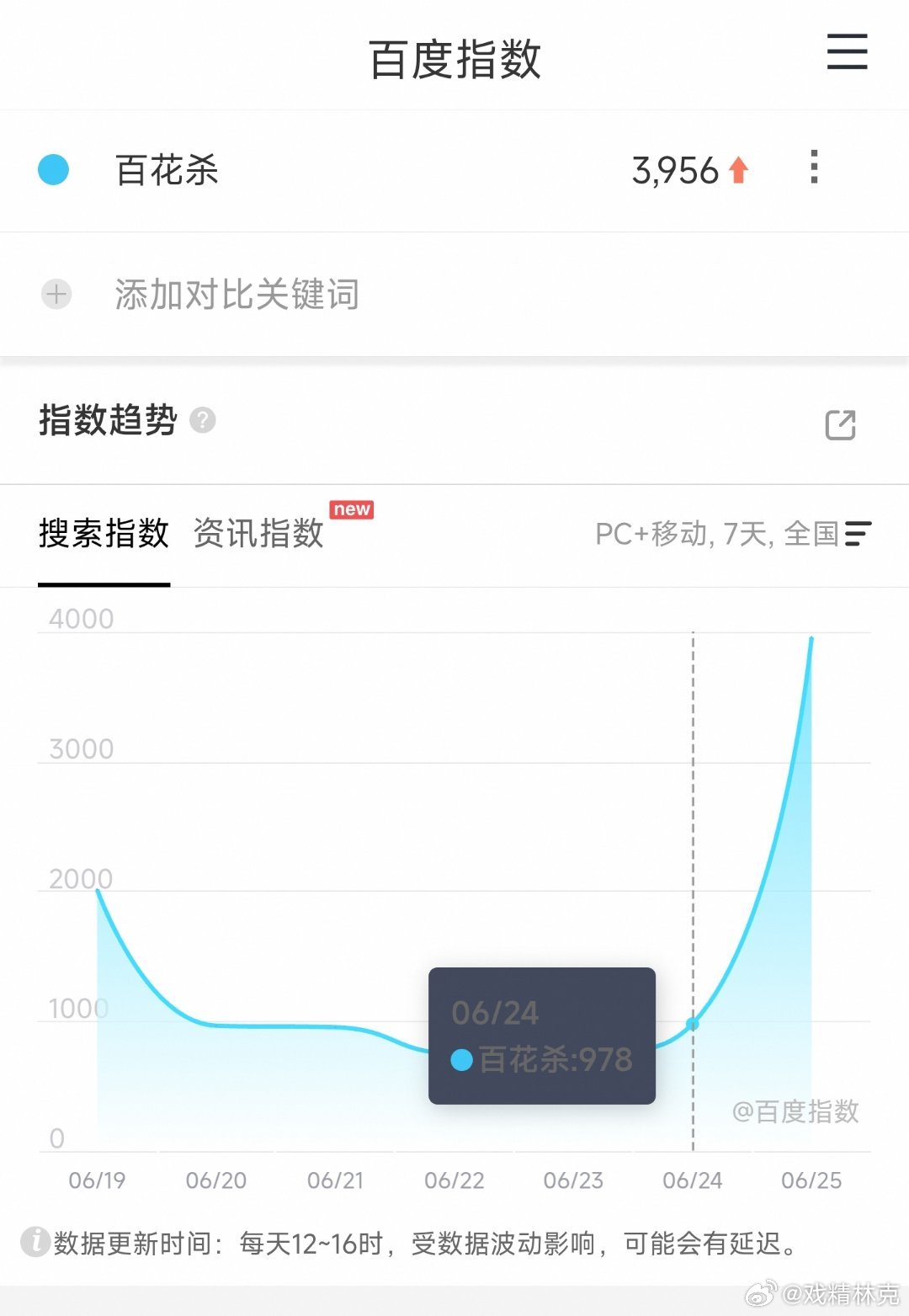 孟子义、何与百花杀定档百指不到4000，扑街已成常态，现在想找一部百指及格的剧都