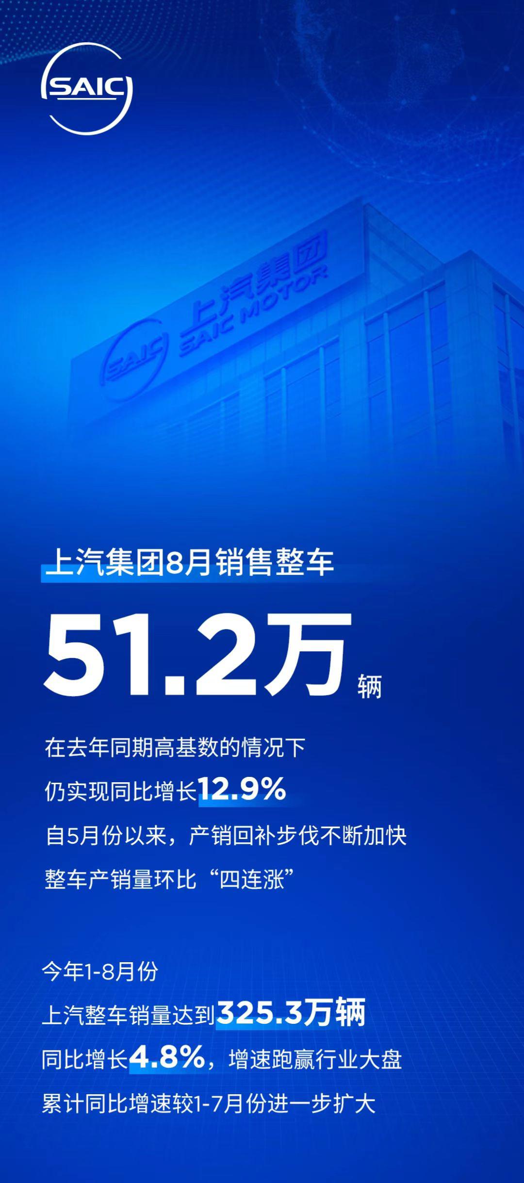 据官方消息，上汽集团8月份销量为51.2万辆，在去年同期高基数的情况下，仍实现同