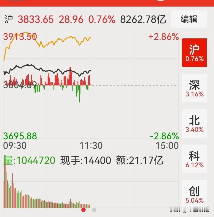 今日A股市场反弹，然而，香港恒生指数，恒生科技指数却不配合，一个是阴线下跌，一个