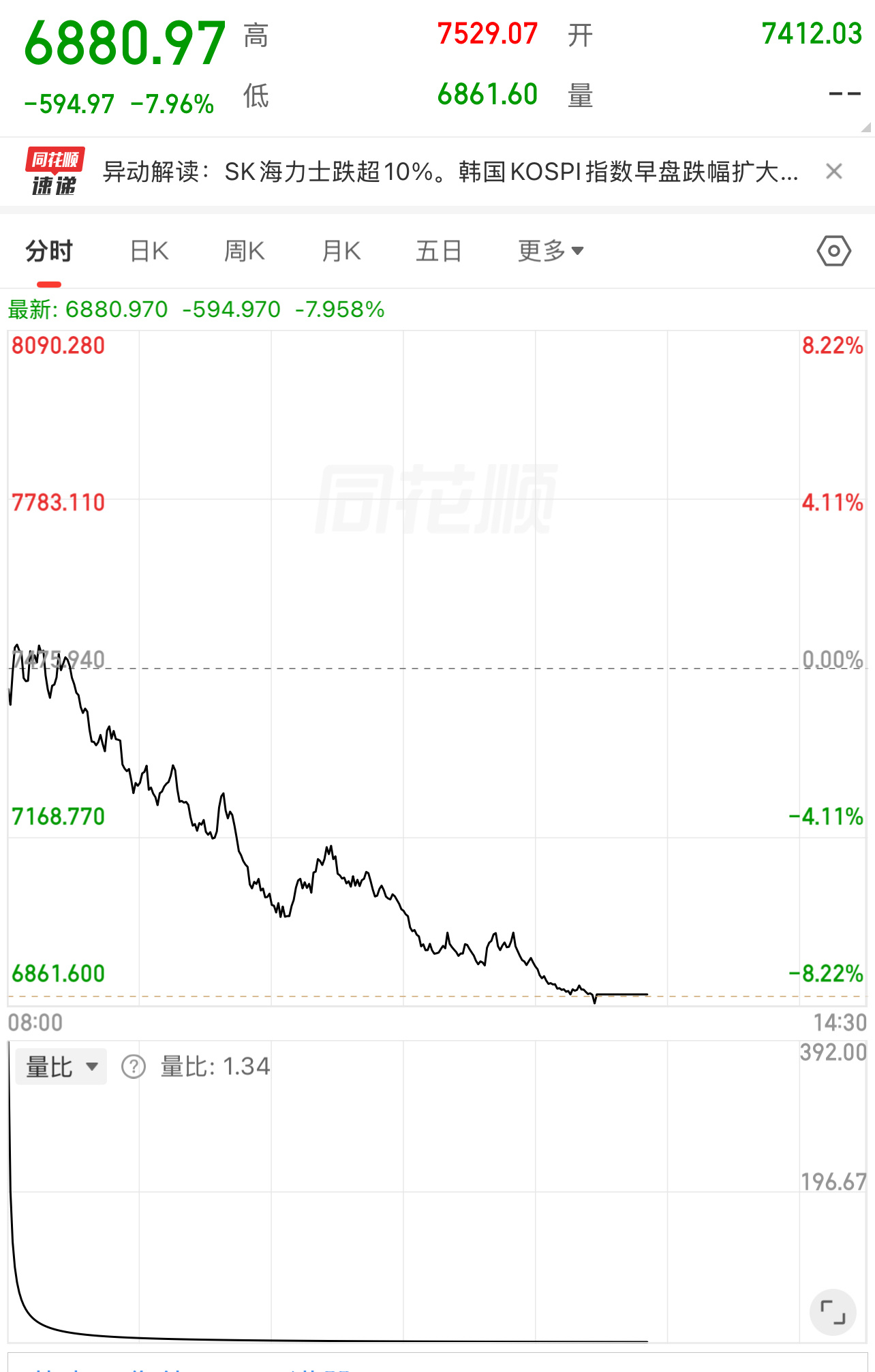 韩国股市大盘又接近跌停。建议将A股的交易时间改成和美股一致，夜里开盘！