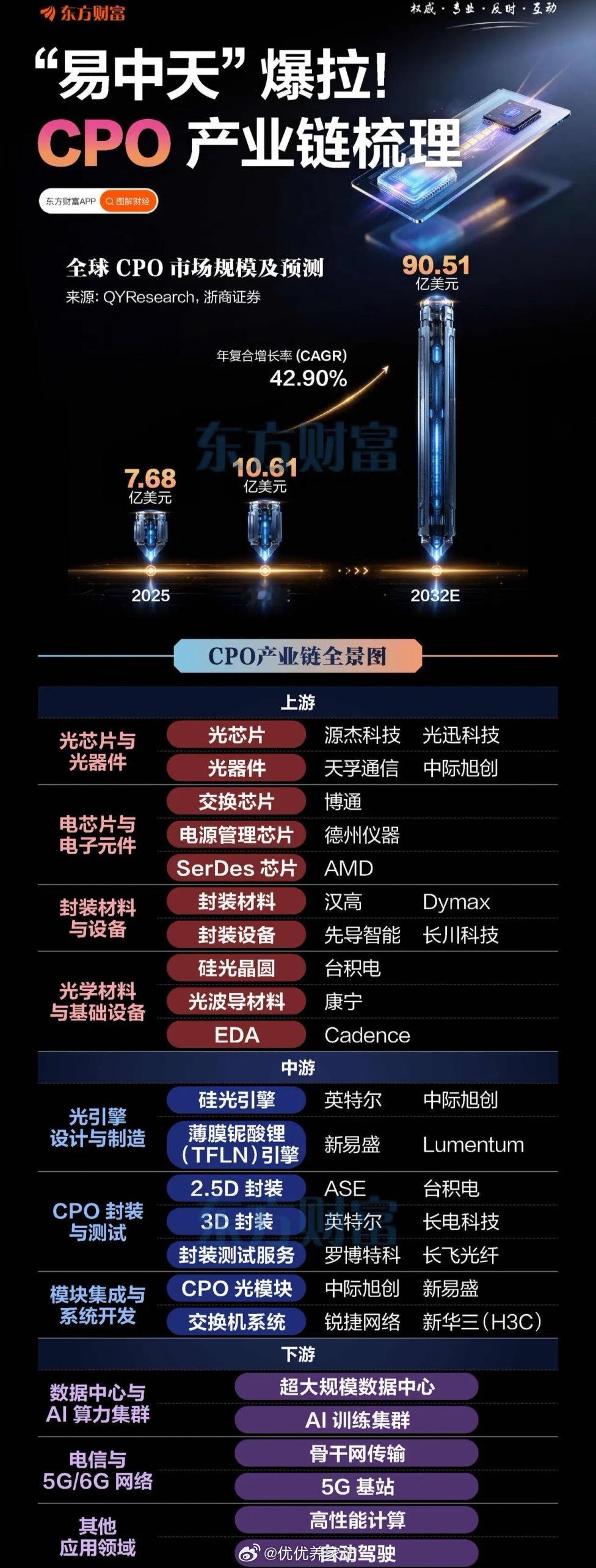 光模块和CPO是有很大区别的，CPO是共封装逻辑：契合华为“韬定律”。CPO进入