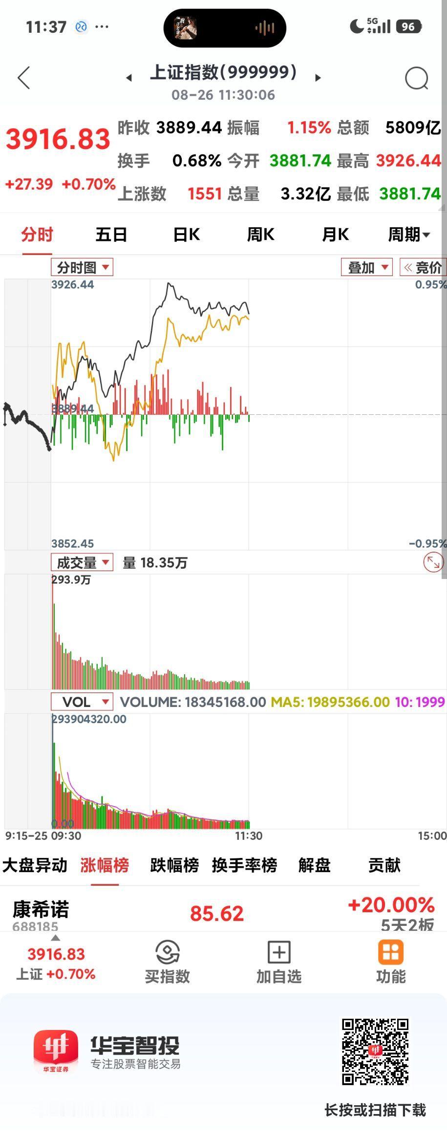 大盘重返3900点

       今日沪指低开高走，开盘即是最低点，一路上扬，