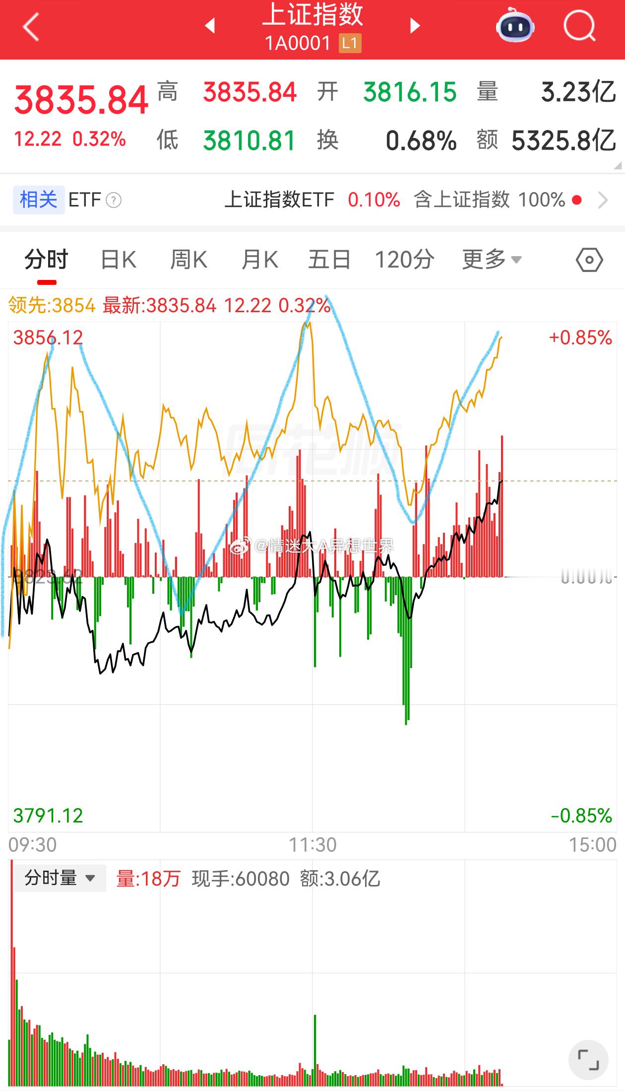 昨天复盘强调的👇今天弱修复预期，盘中会有分歧和波动。强调今天指数会反复宽幅震荡