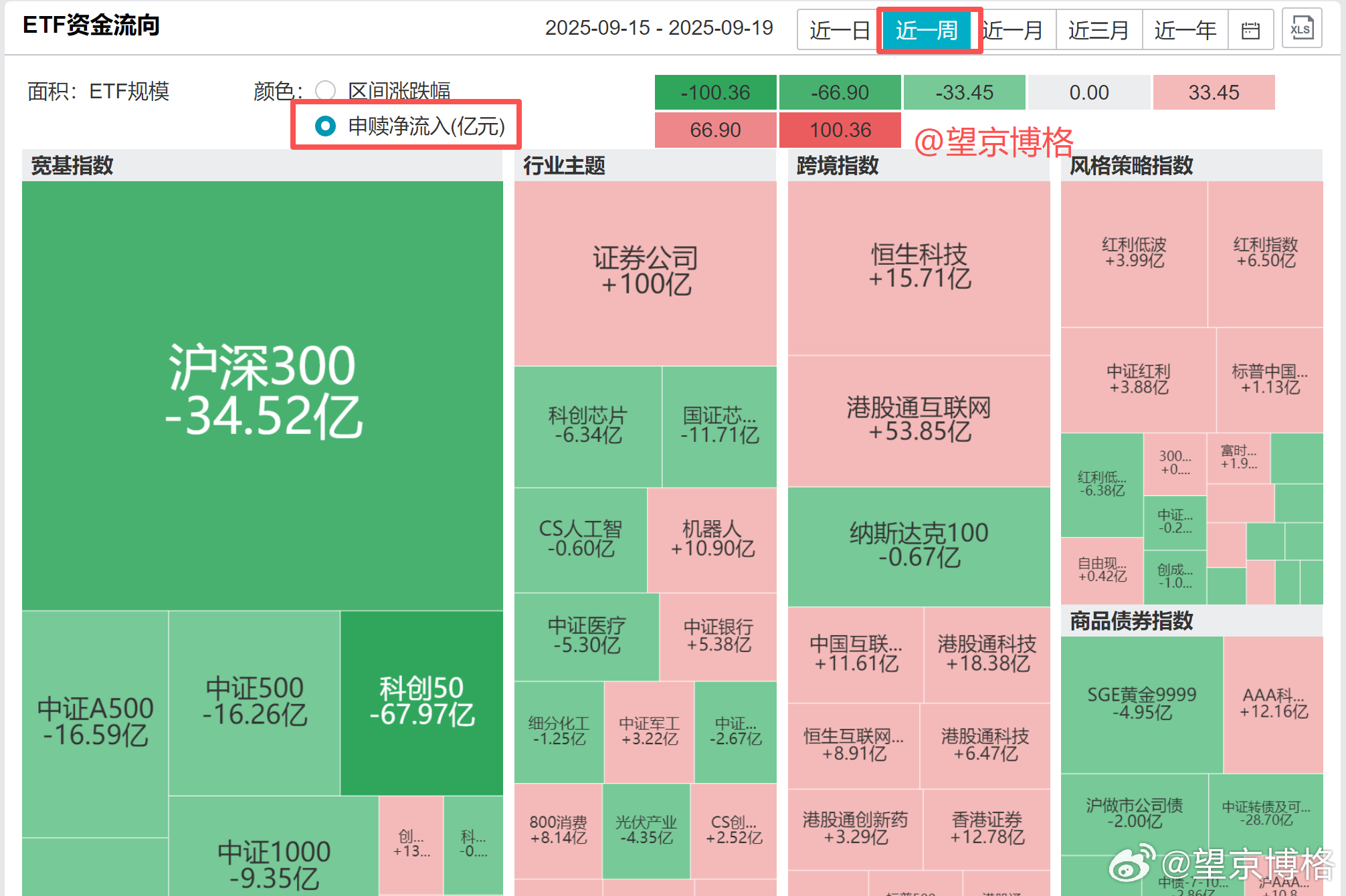 主力动向：ETF资金流向（2025年9月21日）（1）沪深300ETF流出34.