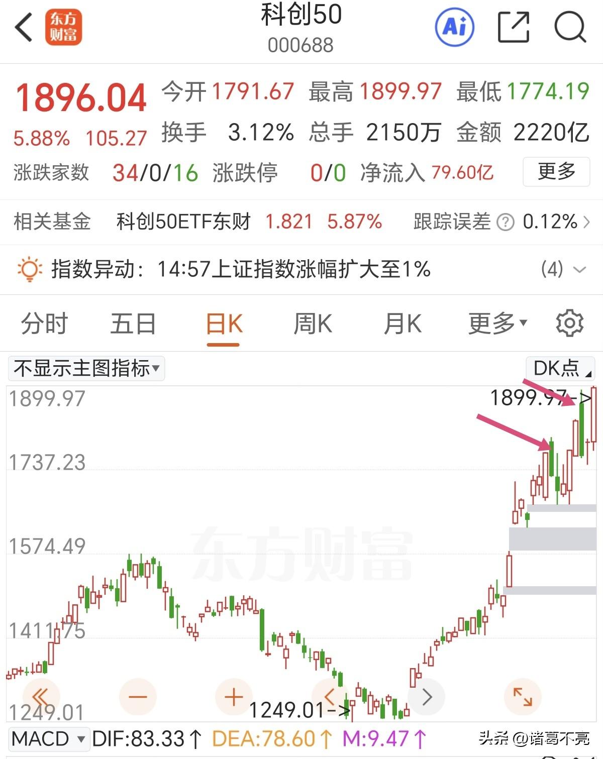 华为新韬定律推动半导体板块大爆发，科创50强势拉升近6%，指数形成了强势的反包阳