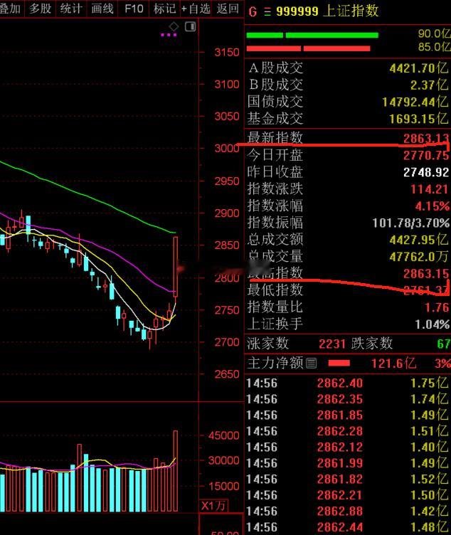 光头光脚大阳线，几乎收在最高点 ​​​