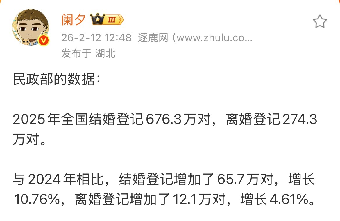 2025年结婚数据出来了，全年结婚人数676.3万对，比2024年增加10.76