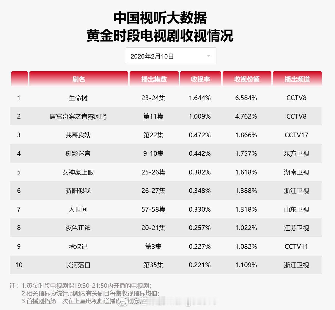 2026年02月10日中国视听大数据CVB黄金档电视剧收视率日榜TOP101 生