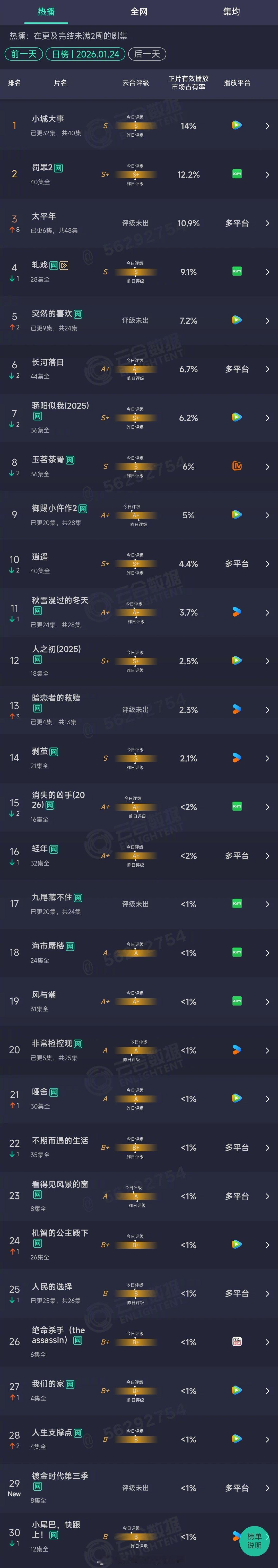2026年01月24日云合长剧集正片有效播放量市占率TOP301 小城大事 14