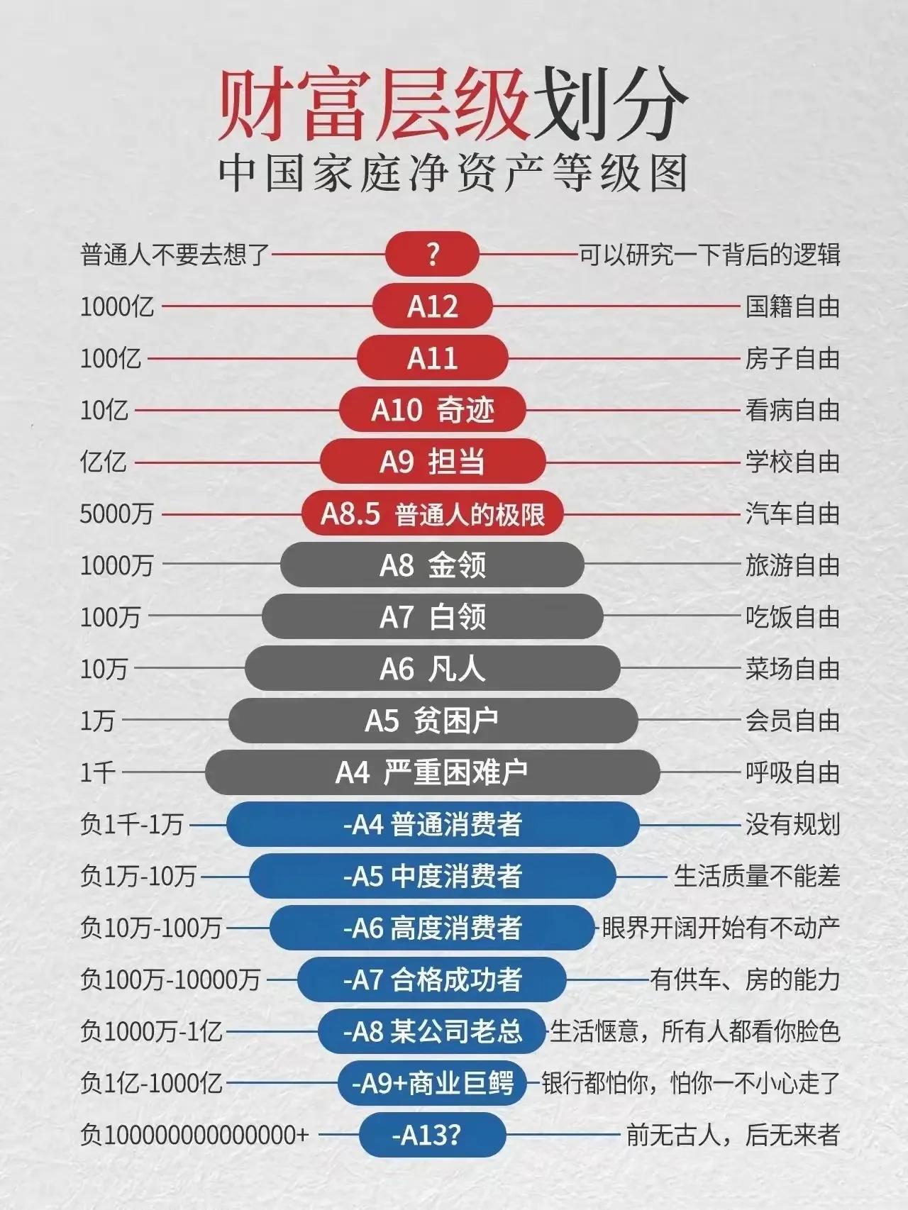 财富阶层划分
大多数人也就一个菜场自由，
国籍自由应该没那么难吧，1000亿，几