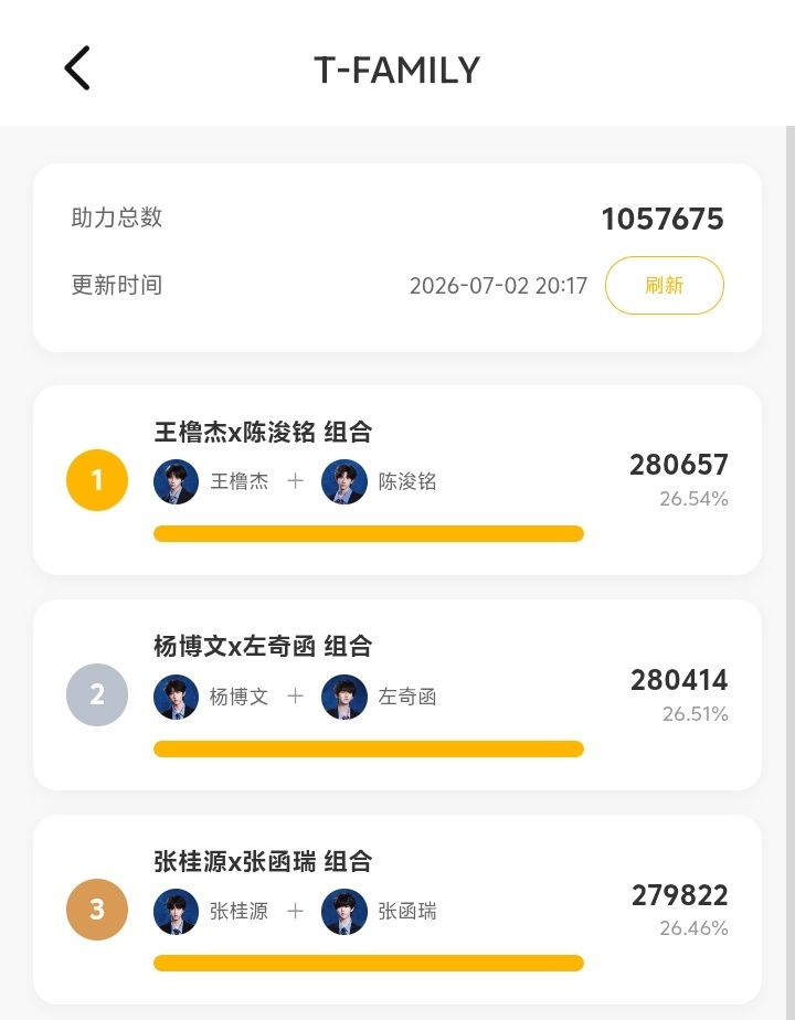 别被tss💐影响了，说东毛揽工什么的全是放💨。东毛没投票之前也没见他们超上去