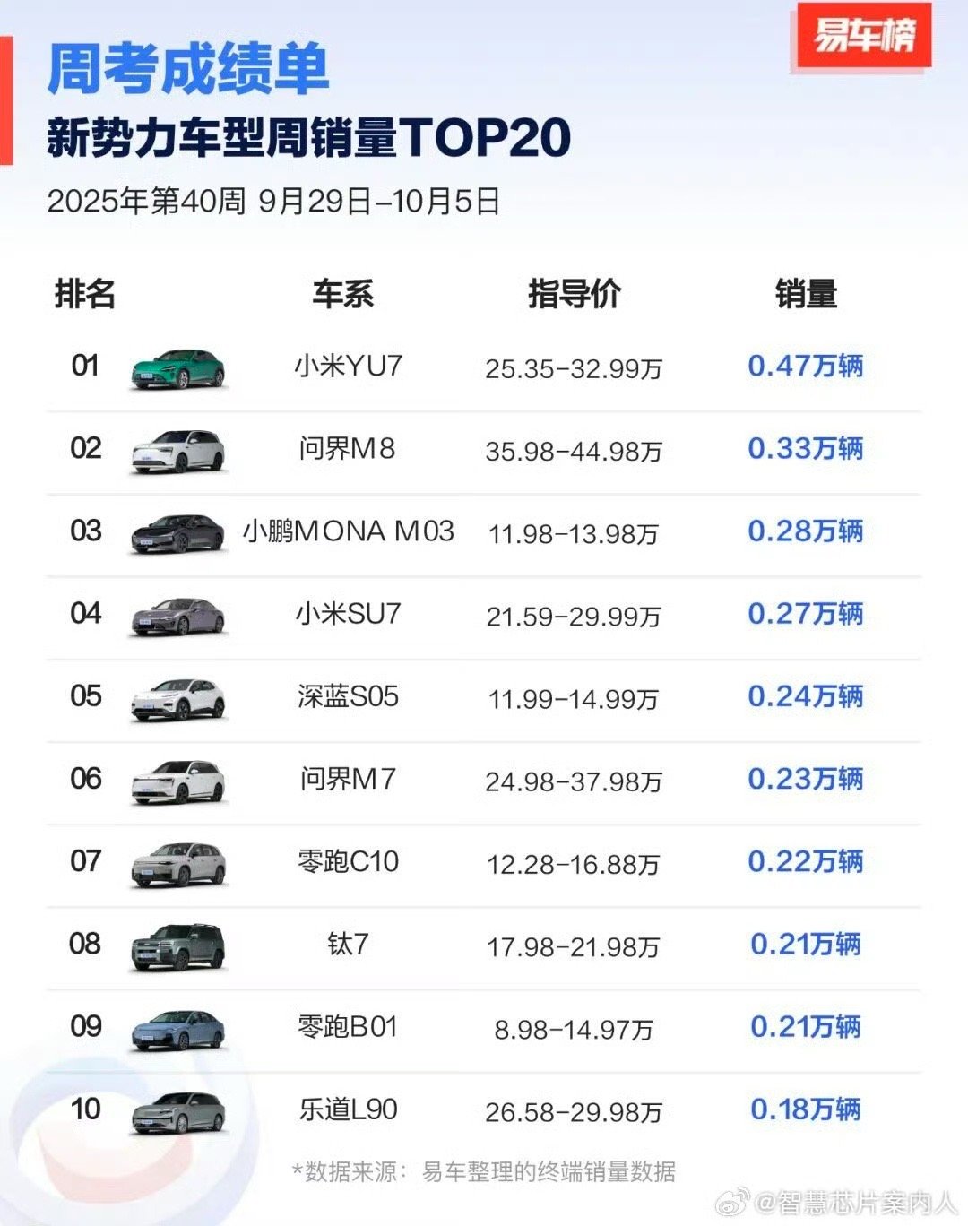 yu7销量第一[酷]不过相比model y还差点，现在就差产能了！ ​​​