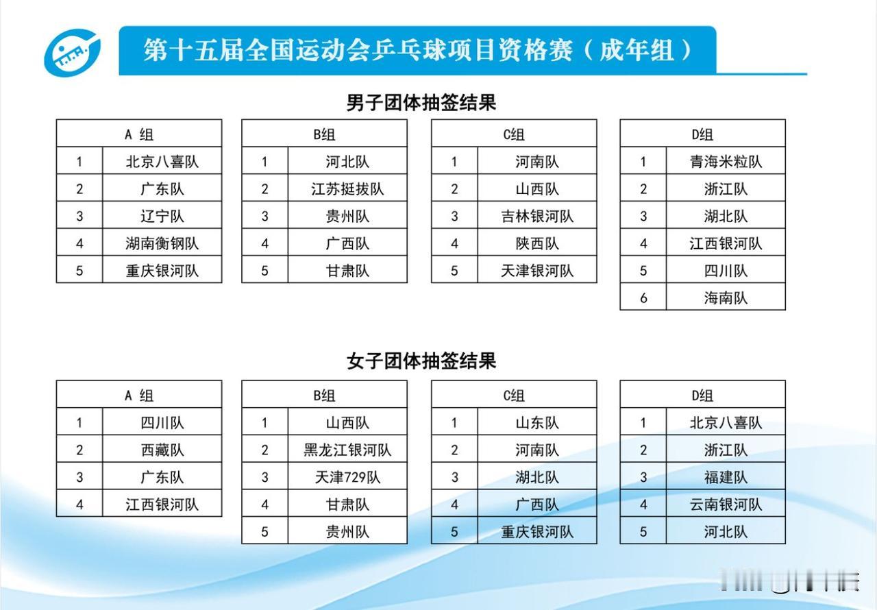 全运会，乒乓球，资格赛（成人组）男团、女团项目的抽签已经结束了，A\B\C\D四