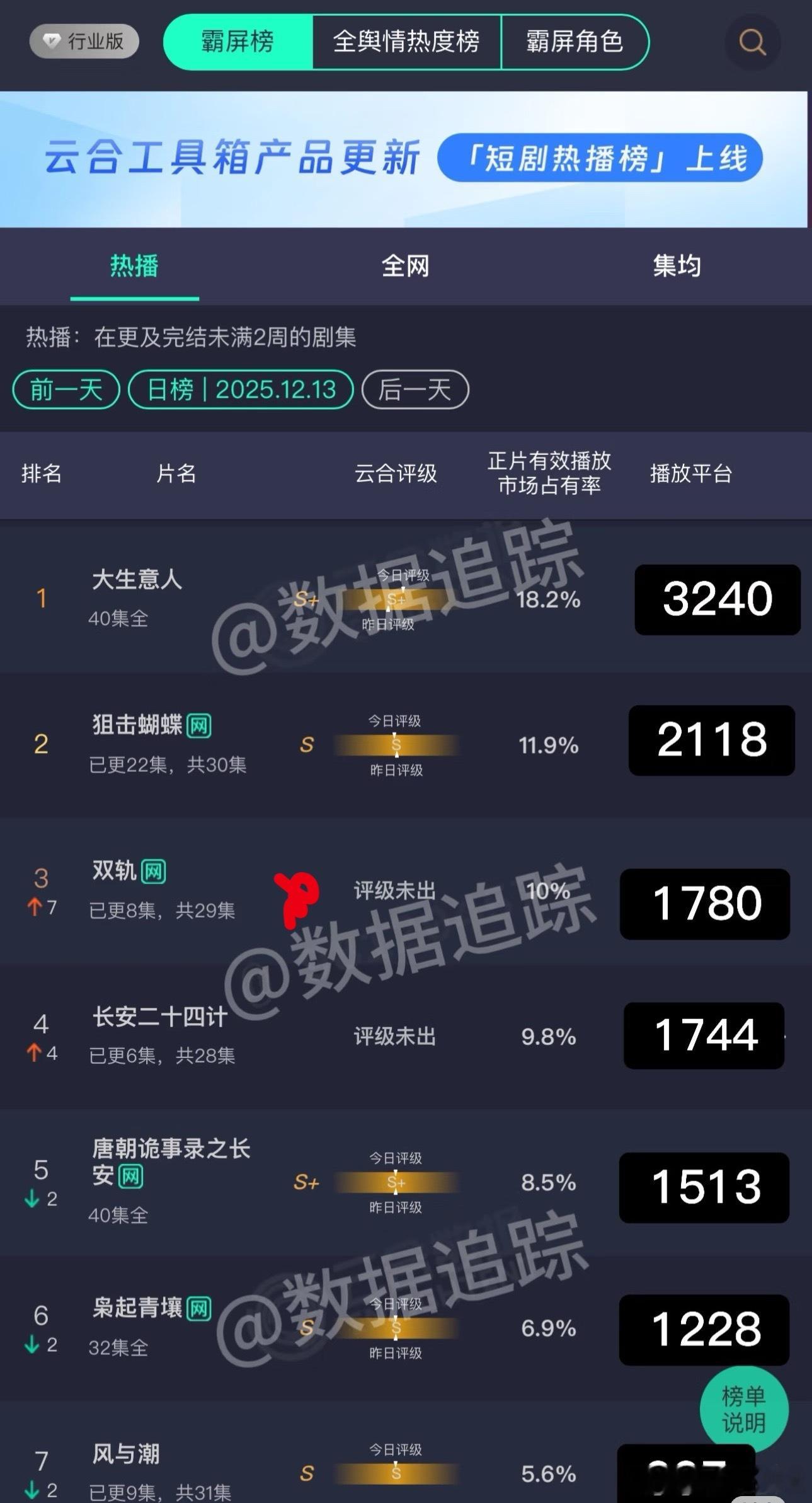 🥝双轨次日翻3倍，现偶播成这样倒也不算噗 