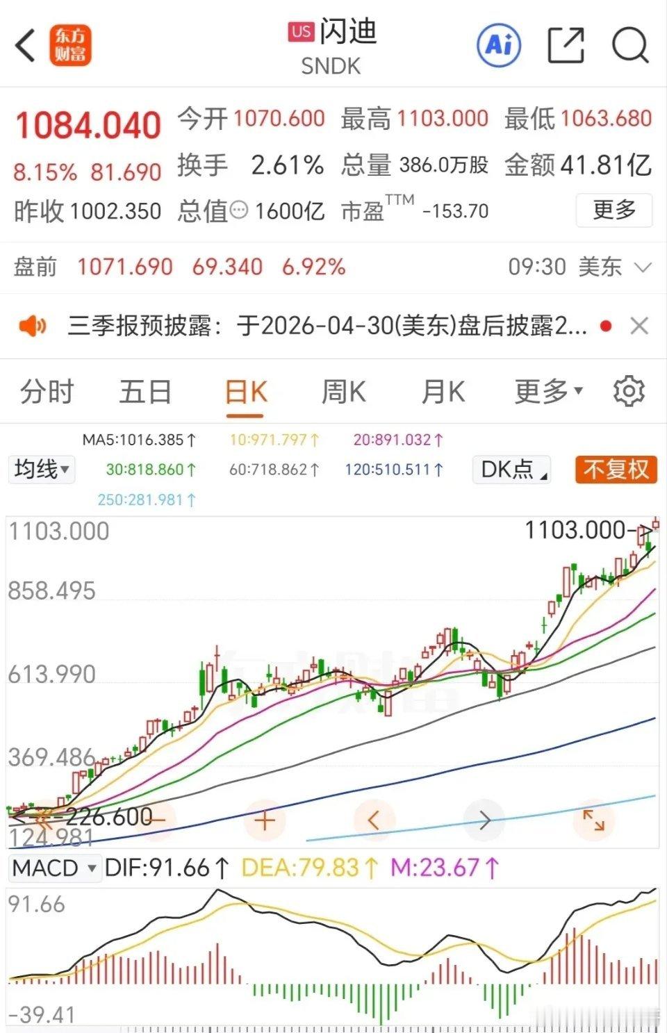 闪迪，你再这样疯涨，就不怕闪了腰吗？作为在纳斯达克上市的全球领先的闪存数据存储产