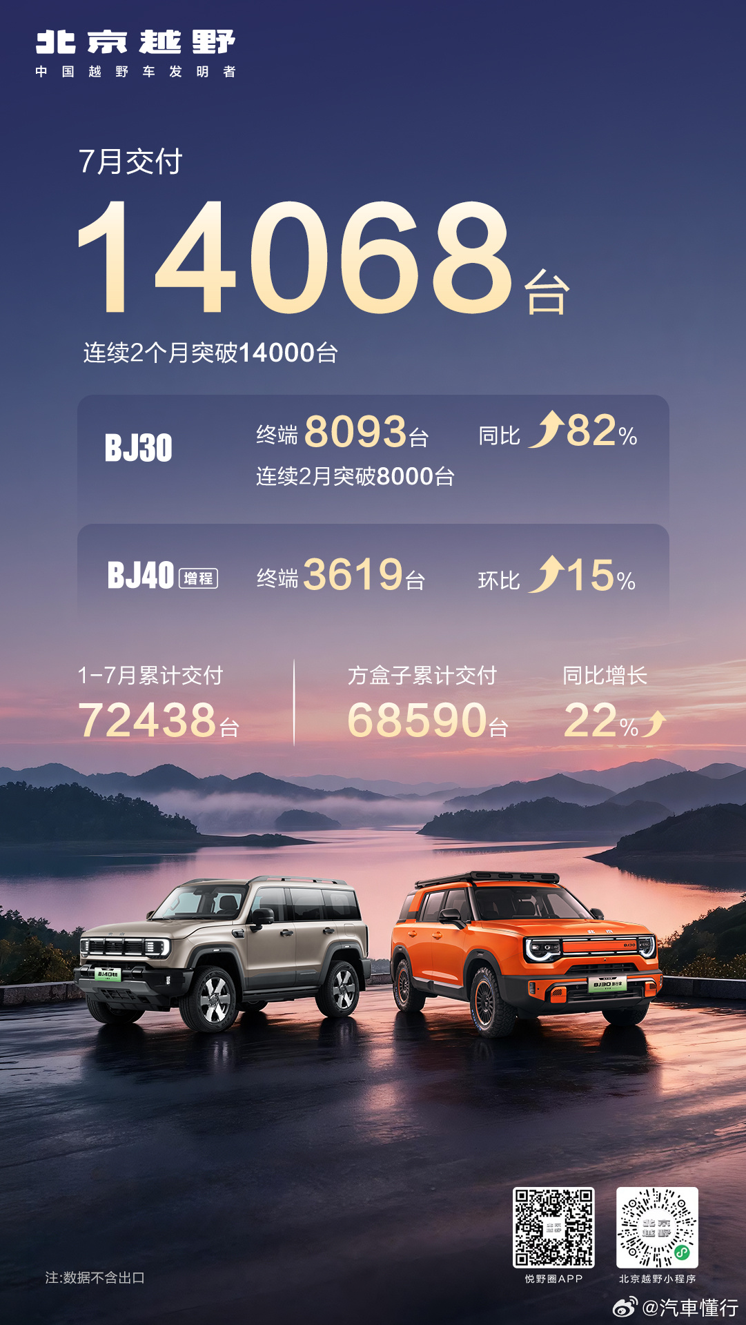 北京越野7月销售破1.4万台1-7月累计交付7.2万台用数据说话，让市场见证北京