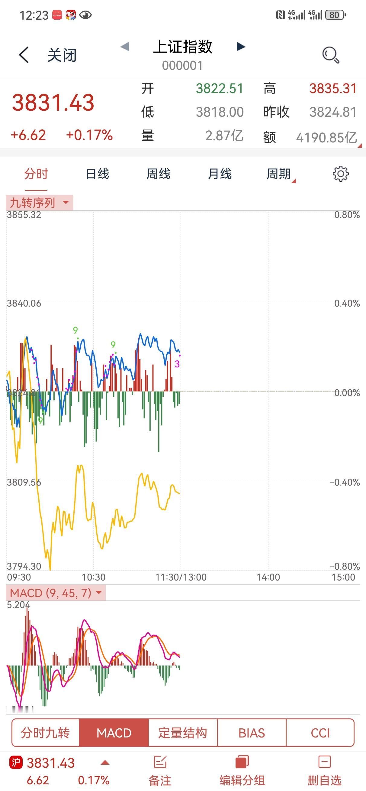 今天上午大盘比较温和，基本属于震荡整理，个股涨跌比还是不好。说明资金还是比较谨慎