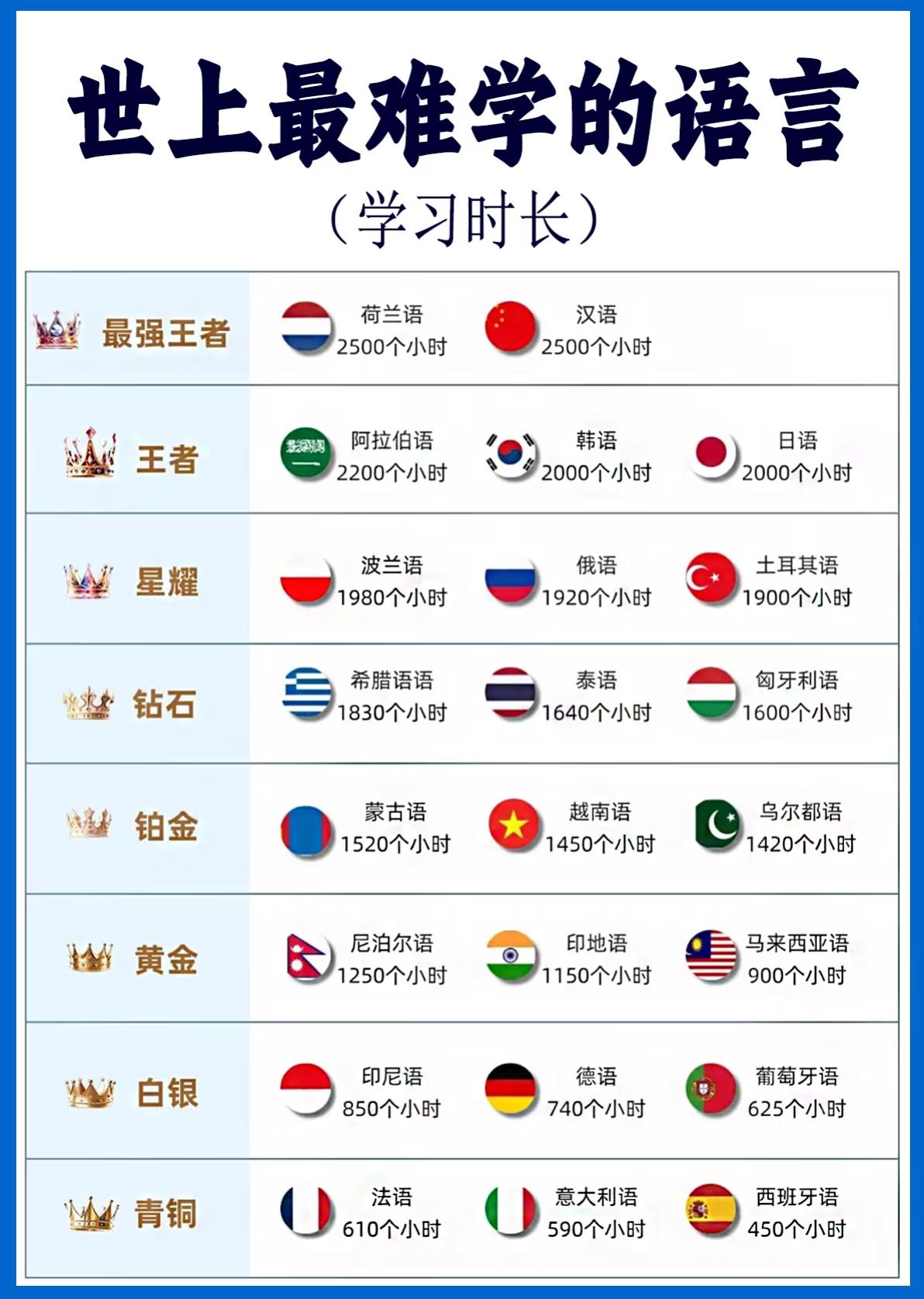 汉语难学是个伪命题！
汉语难学主要是汉字太多，外国人觉得是几千幅画，还有就是四声