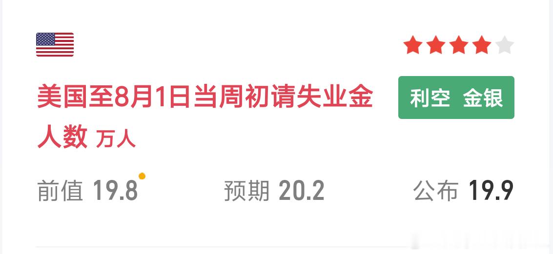 数据出来后黄金只是小幅震荡，没有大跌砸盘，依旧稳住4260上方。因为这波金价连续