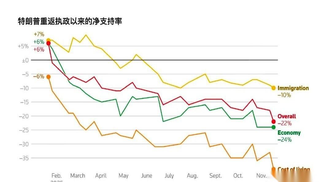 川普的支持率，掉到38%了。
就这一个数，咣当一下，砸得我有点懵。
还以为他稳了