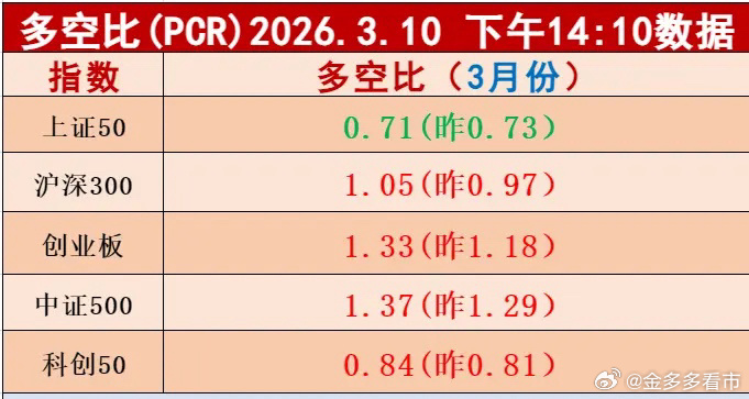 前几天心情受压抑，今天心里敞亮，盘面红彤彤，大家今天应该回血不少。科技板块集体发