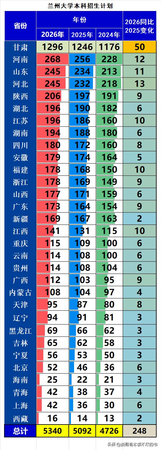 兰州大学2026年本科招生5340人，同比2025年扩招248人，增幅4.64%