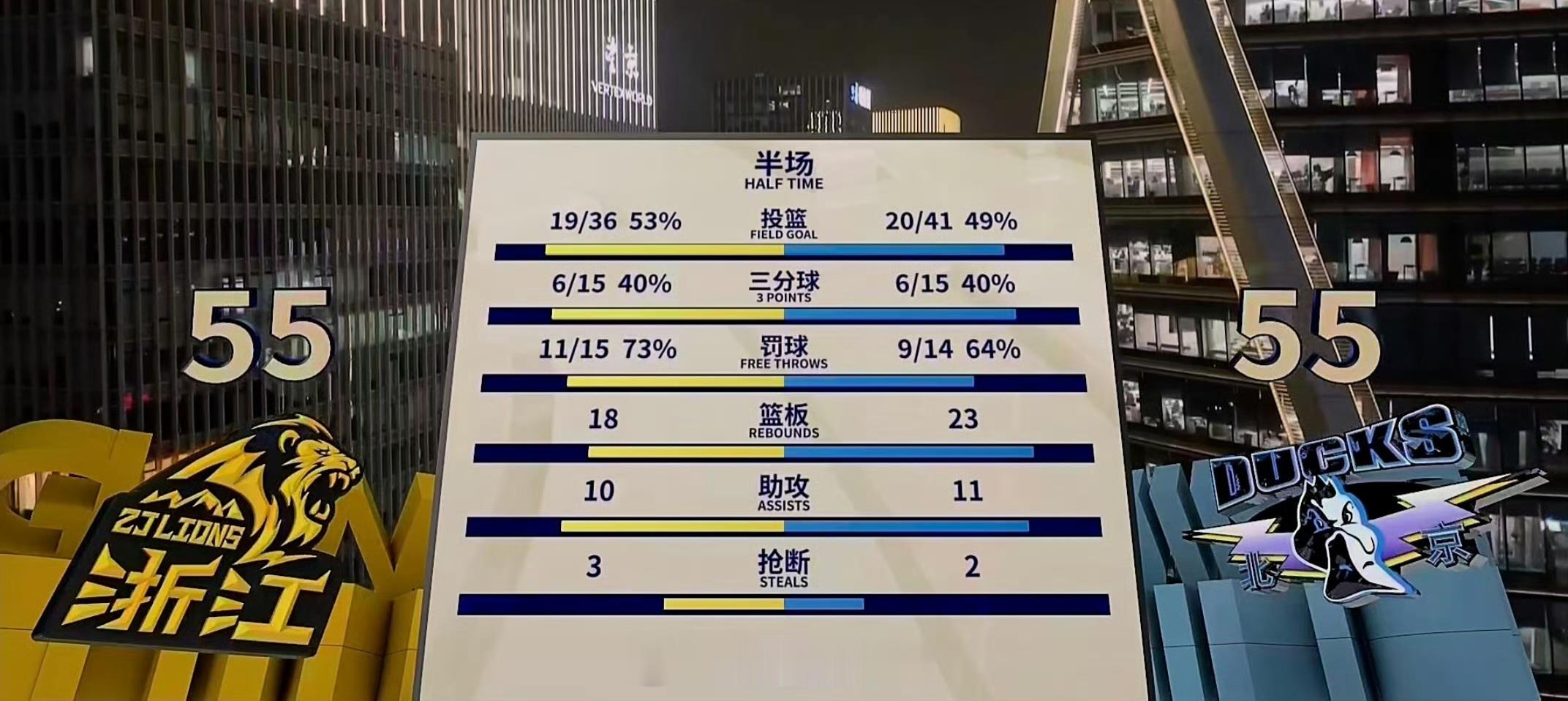 周琦最后时刻造成布朗协防犯规，随后两罚一中，北京半场已经追成了55平，他们第二节